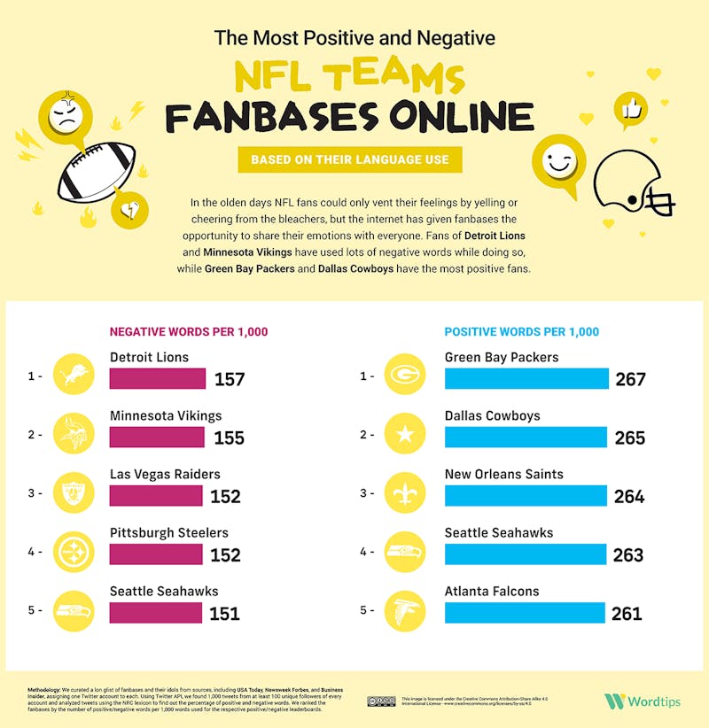 The Most Positive and Negative NFL Fanbases Infographic